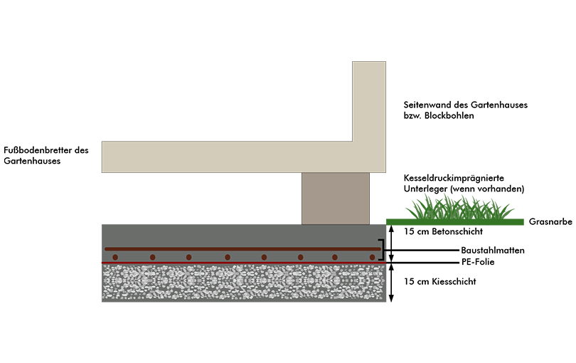 Fundament für ein Saunahaus gießen