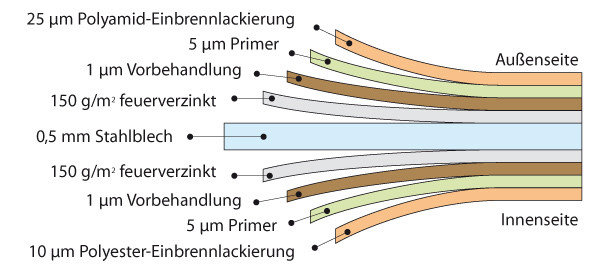 Querschnitt der Biohort Blechqualität Querschnitt der Biohort Blechqualität